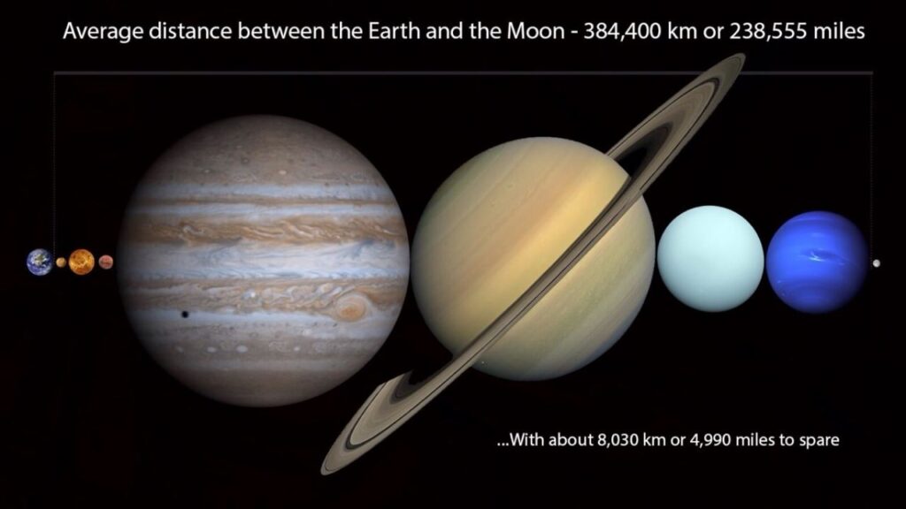 All planets between the Earth and the Moon