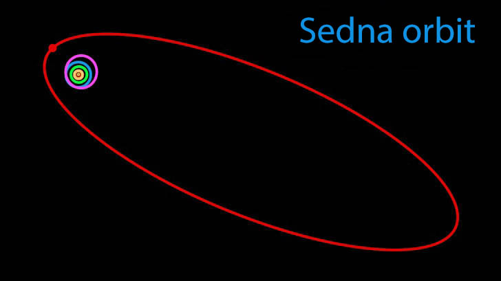 Sedna facts