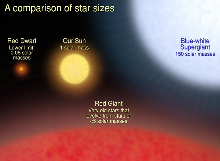 Star facts